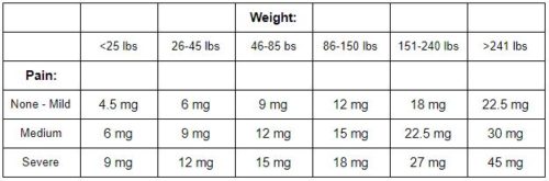 CBD dosage calculator